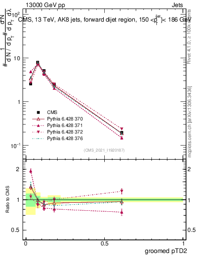 Plot of j.ptd2.g in 13000 GeV pp collisions
