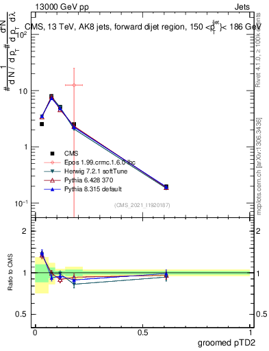 Plot of j.ptd2.g in 13000 GeV pp collisions