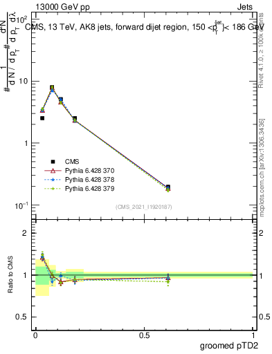 Plot of j.ptd2.g in 13000 GeV pp collisions