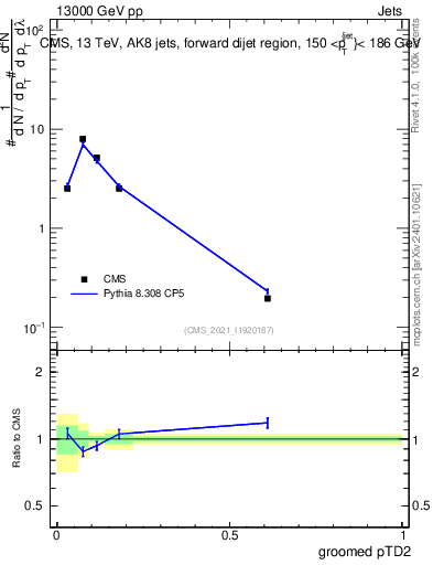 Plot of j.ptd2.g in 13000 GeV pp collisions