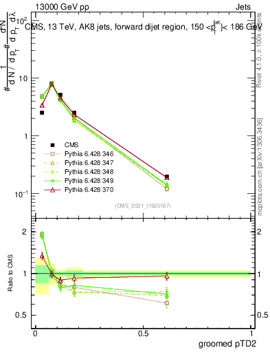 Plot of j.ptd2.g in 13000 GeV pp collisions