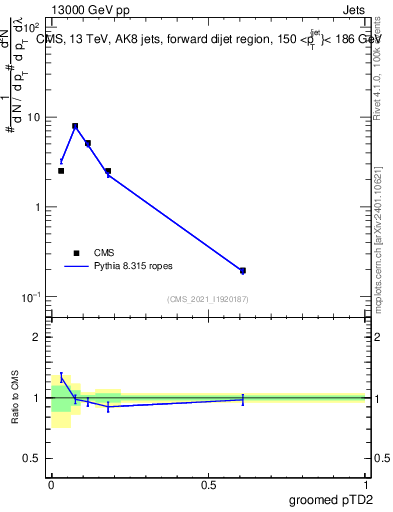 Plot of j.ptd2.g in 13000 GeV pp collisions
