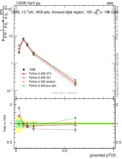 Plot of j.ptd2.g in 13000 GeV pp collisions
