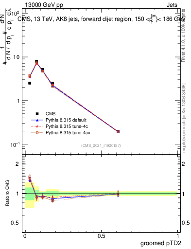 Plot of j.ptd2.g in 13000 GeV pp collisions