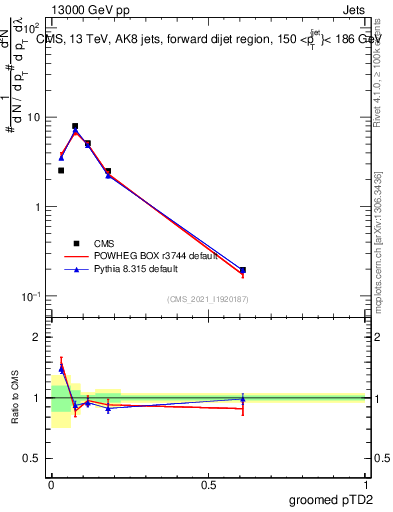 Plot of j.ptd2.g in 13000 GeV pp collisions