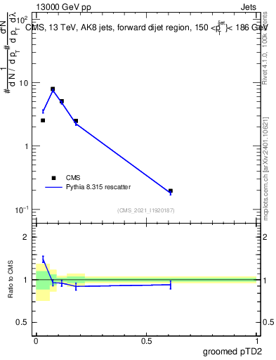 Plot of j.ptd2.g in 13000 GeV pp collisions
