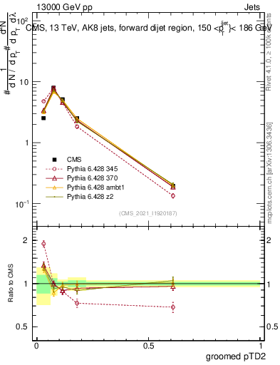 Plot of j.ptd2.g in 13000 GeV pp collisions