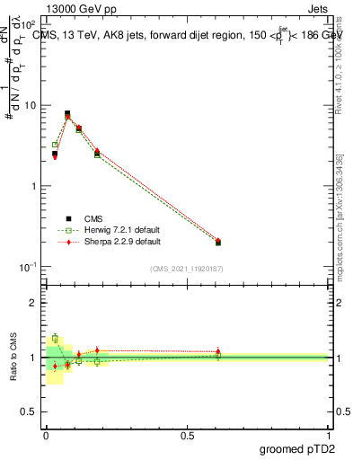 Plot of j.ptd2.g in 13000 GeV pp collisions