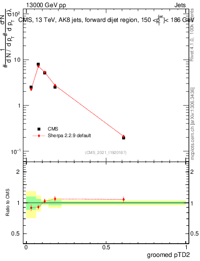 Plot of j.ptd2.g in 13000 GeV pp collisions