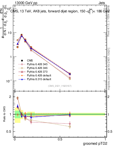 Plot of j.ptd2.g in 13000 GeV pp collisions