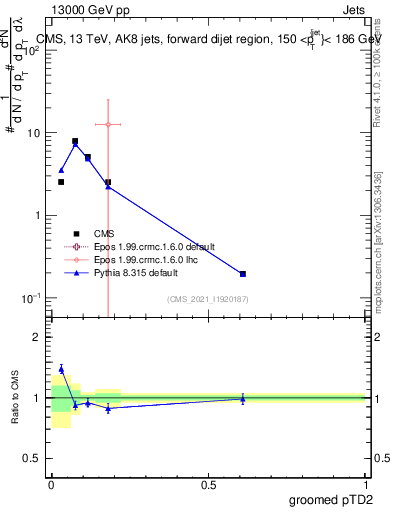 Plot of j.ptd2.g in 13000 GeV pp collisions