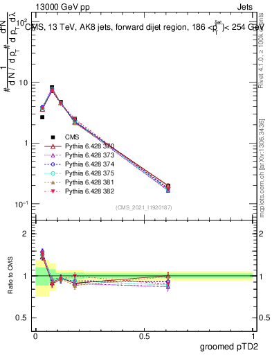 Plot of j.ptd2.g in 13000 GeV pp collisions