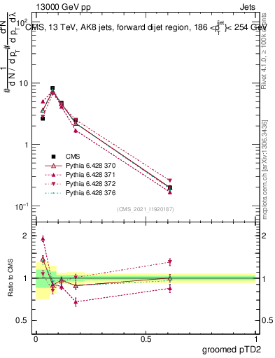 Plot of j.ptd2.g in 13000 GeV pp collisions