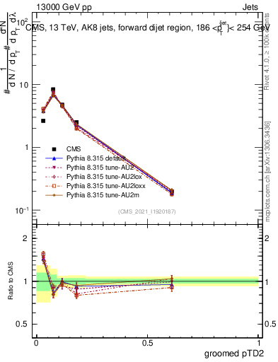 Plot of j.ptd2.g in 13000 GeV pp collisions