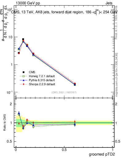Plot of j.ptd2.g in 13000 GeV pp collisions