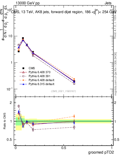 Plot of j.ptd2.g in 13000 GeV pp collisions