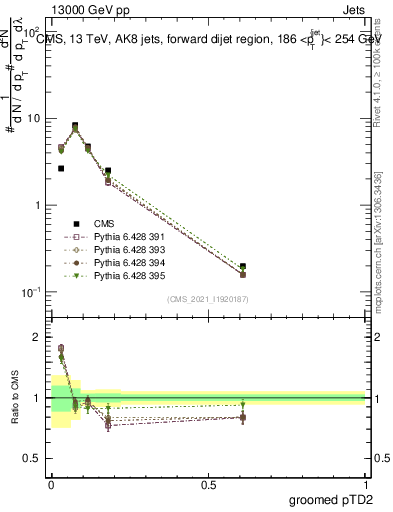 Plot of j.ptd2.g in 13000 GeV pp collisions