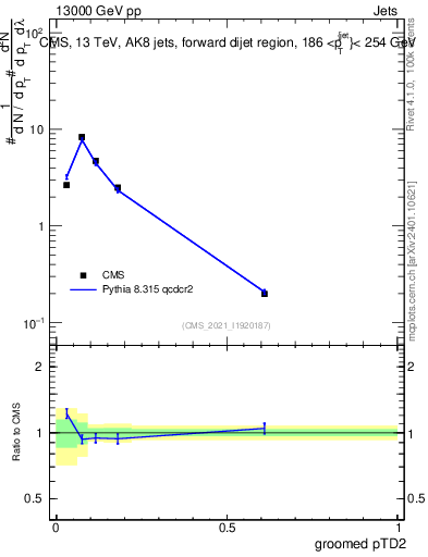Plot of j.ptd2.g in 13000 GeV pp collisions