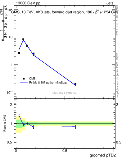 Plot of j.ptd2.g in 13000 GeV pp collisions