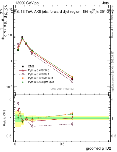 Plot of j.ptd2.g in 13000 GeV pp collisions