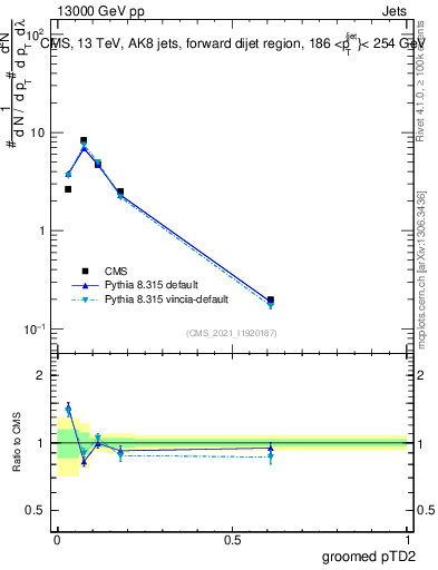 Plot of j.ptd2.g in 13000 GeV pp collisions