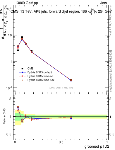 Plot of j.ptd2.g in 13000 GeV pp collisions