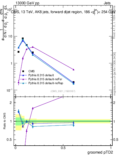 Plot of j.ptd2.g in 13000 GeV pp collisions