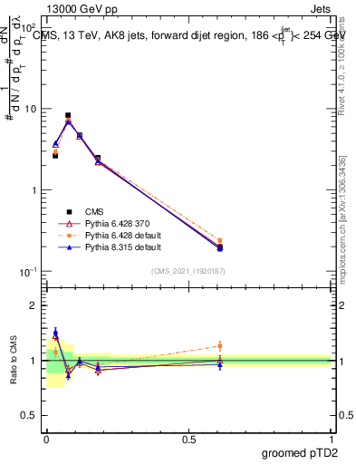 Plot of j.ptd2.g in 13000 GeV pp collisions