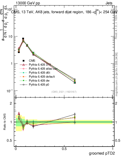 Plot of j.ptd2.g in 13000 GeV pp collisions