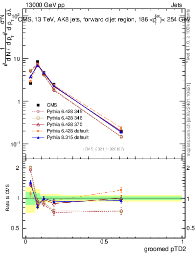 Plot of j.ptd2.g in 13000 GeV pp collisions