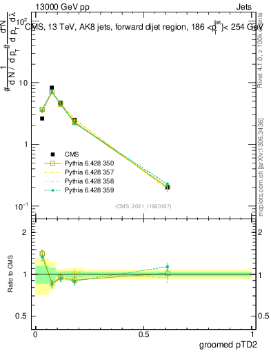 Plot of j.ptd2.g in 13000 GeV pp collisions