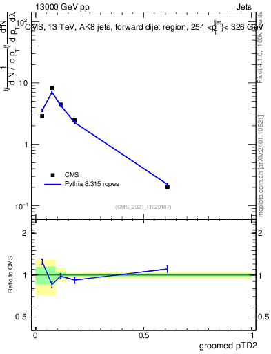 Plot of j.ptd2.g in 13000 GeV pp collisions