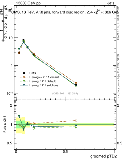 Plot of j.ptd2.g in 13000 GeV pp collisions