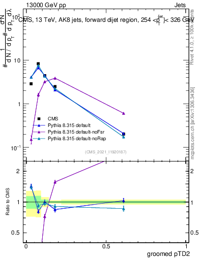 Plot of j.ptd2.g in 13000 GeV pp collisions