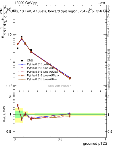 Plot of j.ptd2.g in 13000 GeV pp collisions
