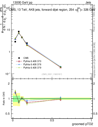 Plot of j.ptd2.g in 13000 GeV pp collisions