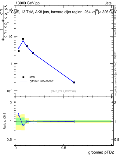 Plot of j.ptd2.g in 13000 GeV pp collisions