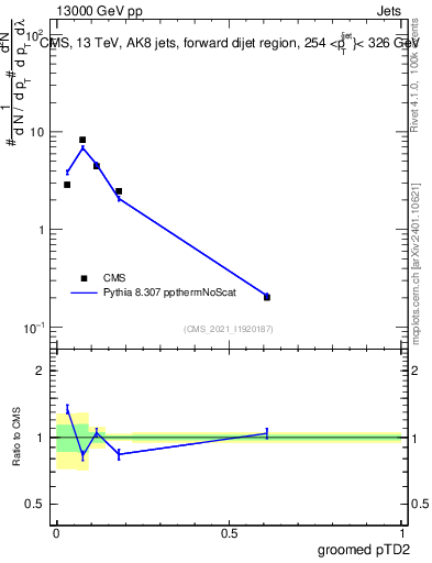 Plot of j.ptd2.g in 13000 GeV pp collisions