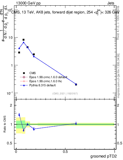 Plot of j.ptd2.g in 13000 GeV pp collisions