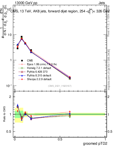 Plot of j.ptd2.g in 13000 GeV pp collisions