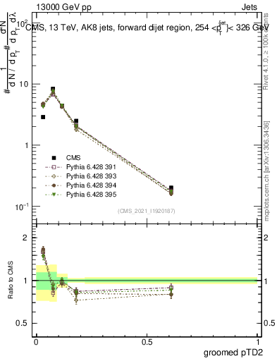 Plot of j.ptd2.g in 13000 GeV pp collisions