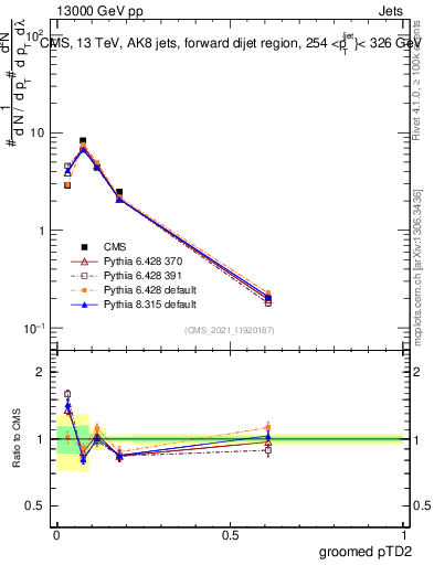 Plot of j.ptd2.g in 13000 GeV pp collisions