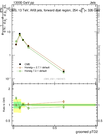Plot of j.ptd2.g in 13000 GeV pp collisions