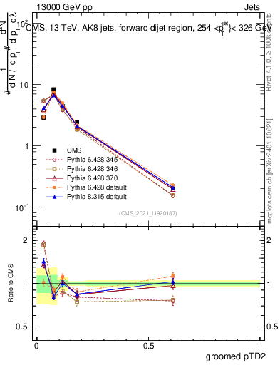Plot of j.ptd2.g in 13000 GeV pp collisions
