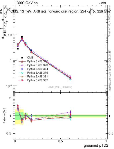 Plot of j.ptd2.g in 13000 GeV pp collisions
