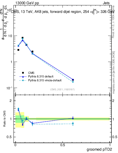 Plot of j.ptd2.g in 13000 GeV pp collisions