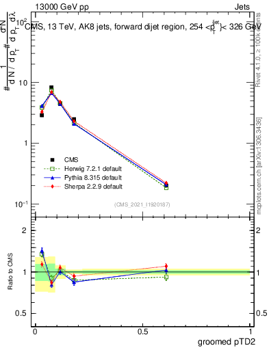 Plot of j.ptd2.g in 13000 GeV pp collisions