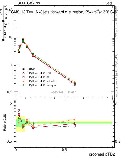 Plot of j.ptd2.g in 13000 GeV pp collisions