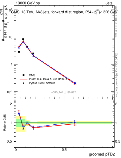 Plot of j.ptd2.g in 13000 GeV pp collisions