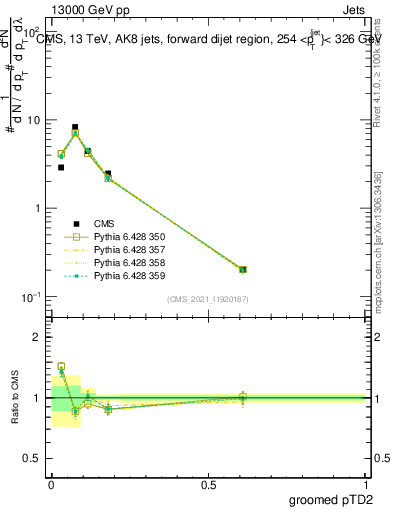Plot of j.ptd2.g in 13000 GeV pp collisions
